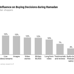 Content Influence on Buying Decisions during Ramadan - RedSeer