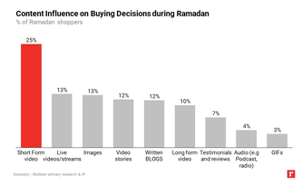 Content Influence on Buying Decisions during Ramadan - RedSeer