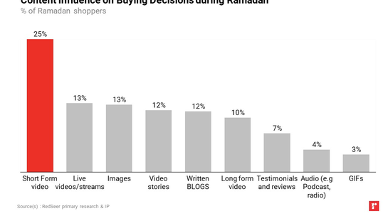 Content Influence on Buying Decisions during Ramadan - RedSeer