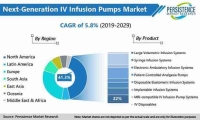 Next Generation IVs