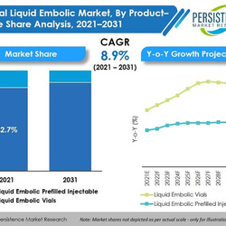 Liquid Embolic Market