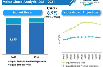 Liquid Embolic Market